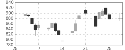 住友商の日足チャート(1997年3月)