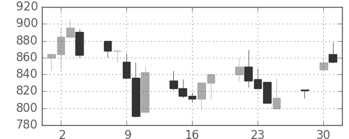 住友商の日足チャート(1997年4月)