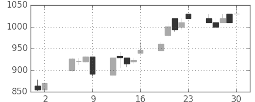 住友商の日足チャート(1997年5月)