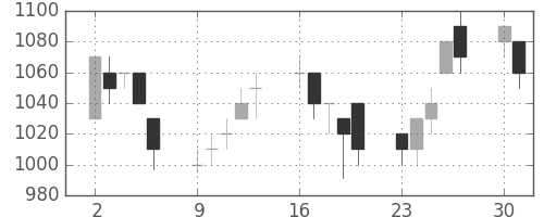 住友商の日足チャート(1997年6月)