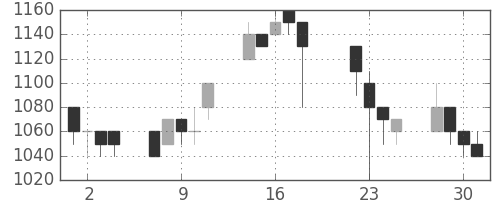 住友商の日足チャート(1997年7月)