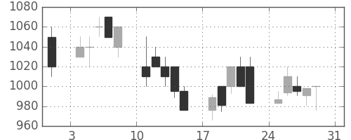 住友商の日足チャート(1997年8月)
