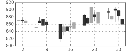 住友商の日足チャート(1997年10月)