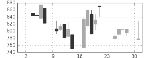 住友商の日足チャート(1997年11月)