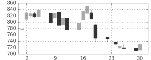 住友商の日足チャート(1997年12月)
