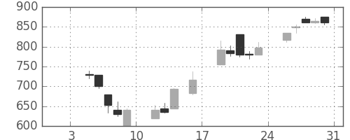 住友商の日足チャート(1998年1月)