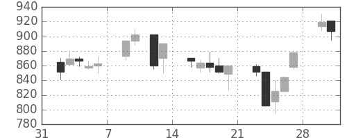 住友商の日足チャート(1998年2月)