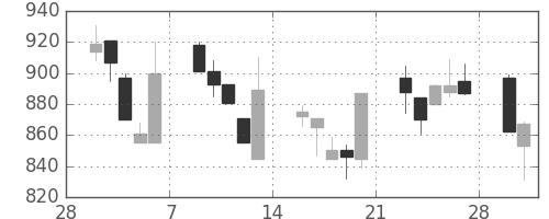 住友商の日足チャート(1998年3月)