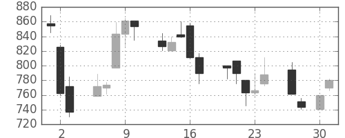住友商の日足チャート(1998年4月)