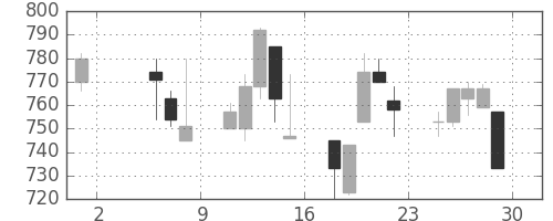 住友商の日足チャート(1998年5月)