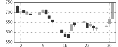 住友商の日足チャート(1998年6月)
