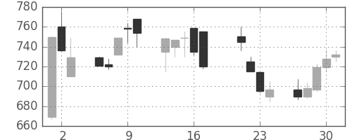 住友商の日足チャート(1998年7月)