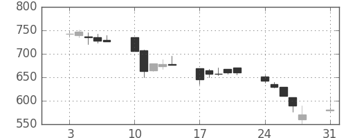 住友商の日足チャート(1998年8月)
