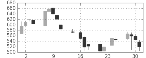 住友商の日足チャート(1998年9月)