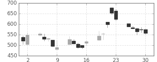 住友商の日足チャート(1998年10月)