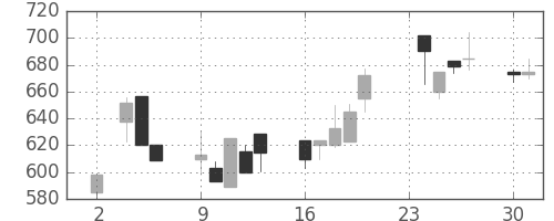 住友商の日足チャート(1998年11月)