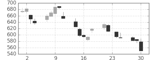 住友商の日足チャート(1998年12月)