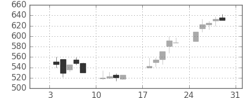 住友商の日足チャート(1999年1月)