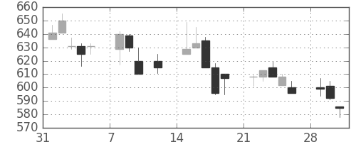 住友商の日足チャート(1999年2月)