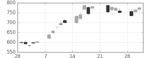 住友商の日足チャート(1999年3月)