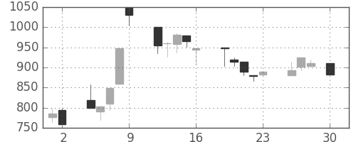 住友商の日足チャート(1999年4月)
