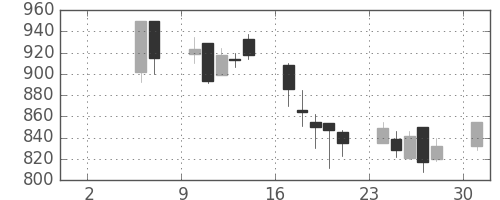 住友商の日足チャート(1999年5月)