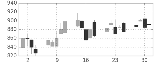 住友商の日足チャート(1999年6月)