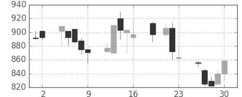 住友商の日足チャート(1999年7月)