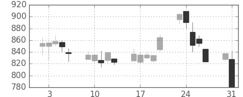 住友商の日足チャート(1999年8月)