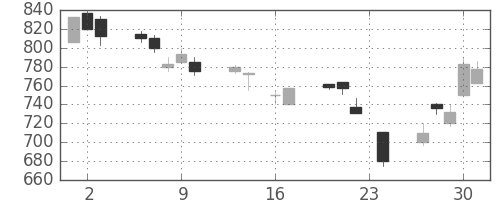 住友商の日足チャート(1999年9月)