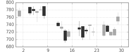 住友商の日足チャート(1999年10月)