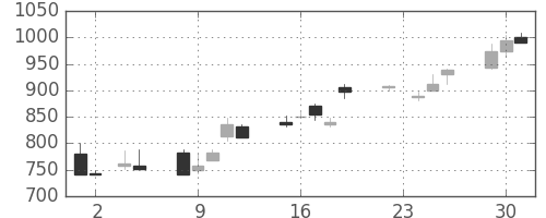 住友商の日足チャート(1999年11月)