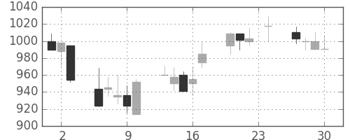 住友商の日足チャート(1999年12月)