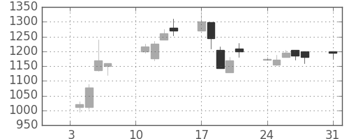 住友商の日足チャート(2000年1月)