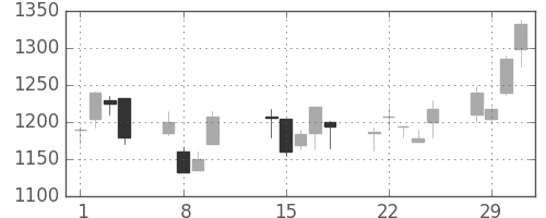 住友商の日足チャート(2000年2月)