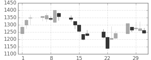 住友商の日足チャート(2000年3月)