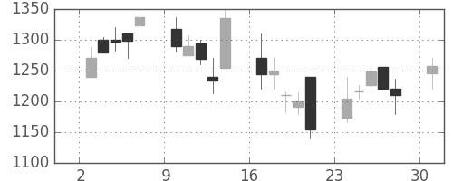 住友商の日足チャート(2000年4月)