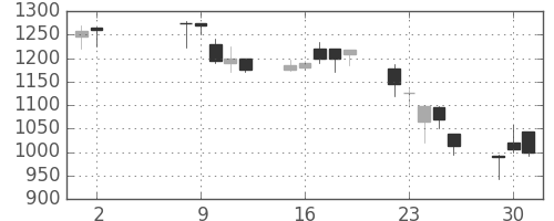 住友商の日足チャート(2000年5月)