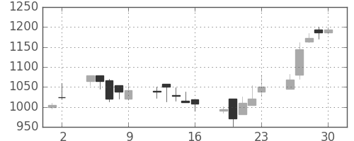 住友商の日足チャート(2000年6月)