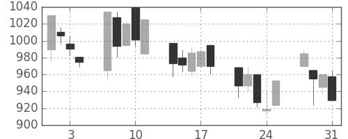 住友商の日足チャート(2000年8月)