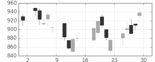 住友商の日足チャート(2000年9月)