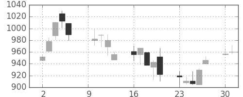 住友商の日足チャート(2000年10月)