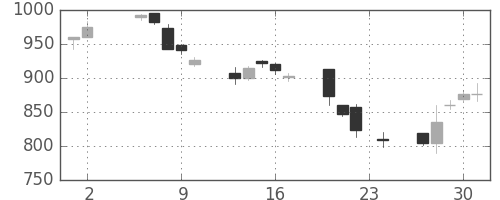 住友商の日足チャート(2000年11月)