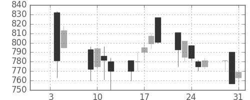 住友商の日足チャート(2001年1月)