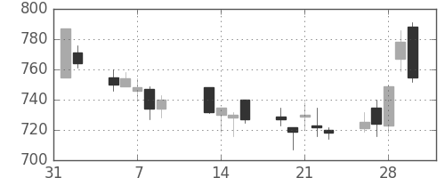 住友商の日足チャート(2001年2月)