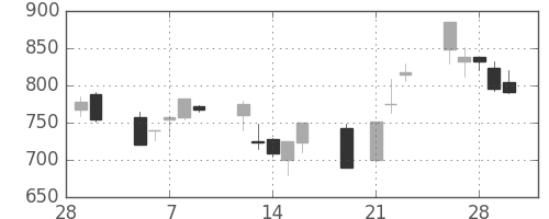 住友商の日足チャート(2001年3月)