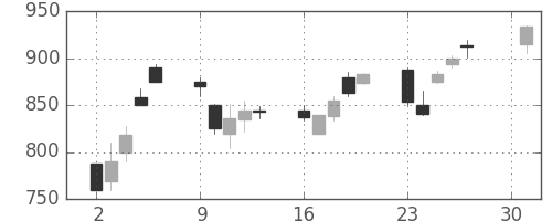 住友商の日足チャート(2001年4月)