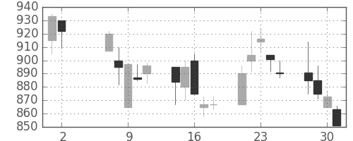 住友商の日足チャート(2001年5月)