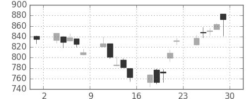住友商の日足チャート(2001年6月)
