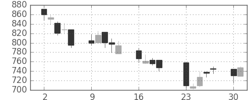住友商の日足チャート(2001年7月)